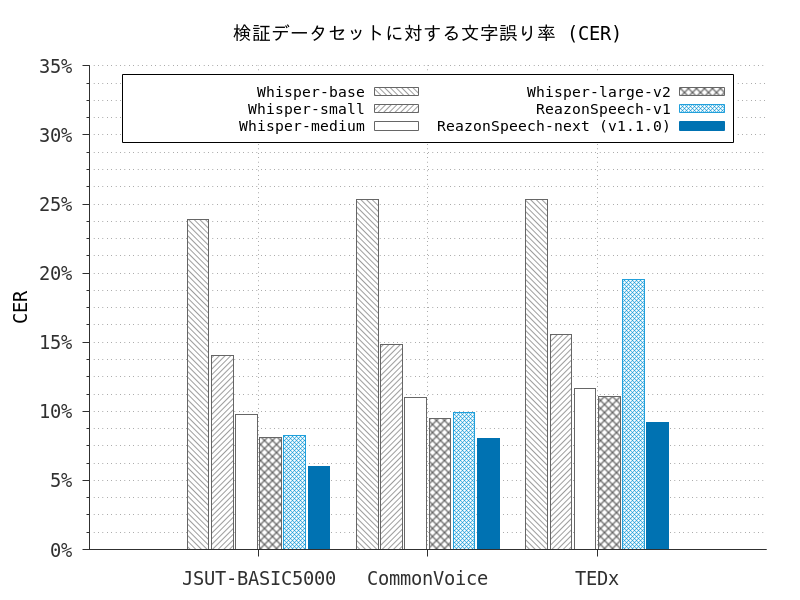 ReazonSpeech　日本語に適した音声認識モデル・自動書き起こしAIを試してみた